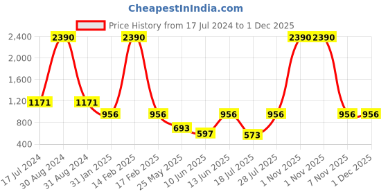 myntra.com RAJUBHAI HARGOVINDAS Men Blue Striped Pure Cotton Kurta rajubhai hargovindas Price History Graph from 17 Jul 2024 to 30 Nov 2025