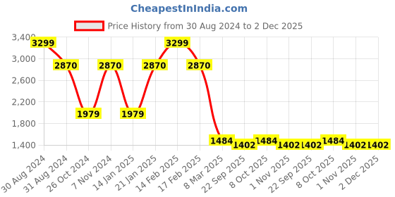 myntra.com RAJUBHAI HARGOVINDAS Men Blue with a tinge of Grey Cotton Embroidered Chikankari Kurta rajubhai hargovindas Price History Graph from 30 Aug 2024 to 2 Dec 2025