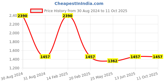 myntra.com RAJUBHAI HARGOVINDAS Men Brown & Navy Blue Handloom Kurta rajubhai hargovindas Price History Graph from 30 Aug 2024 to 10 Oct 2025