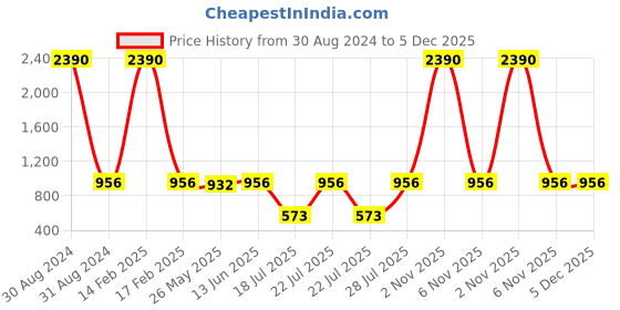 myntra.com RAJUBHAI HARGOVINDAS Men Brown & White Pure Cotton Striped Handloom Kurta rajubhai hargovindas Price History Graph from 30 Aug 2024 to 5 Dec 2025