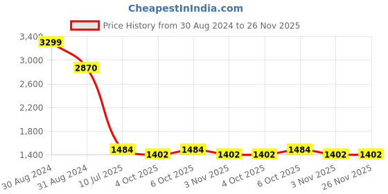 myntra.com RAJUBHAI HARGOVINDAS Men Brown Embroidered Straight Kurta rajubhai hargovindas Price History Graph from 30 Aug 2024 to 25 Nov 2025