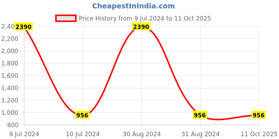myntra.com RAJUBHAI HARGOVINDAS Men Brown Solid A-Line Kurta rajubhai hargovindas Price History Graph from 9 Jul 2024 to 10 Oct 2025