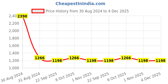 myntra.com RAJUBHAI HARGOVINDAS Men Brown Solid Straight Kurta rajubhai hargovindas Price History Graph from 30 Aug 2024 to 4 Dec 2025