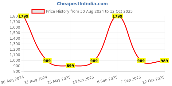 myntra.com RAJUBHAI HARGOVINDAS Men Charcoal Grey Solid Straight Kurta rajubhai hargovindas Price History Graph from 30 Aug 2024 to 12 Oct 2025