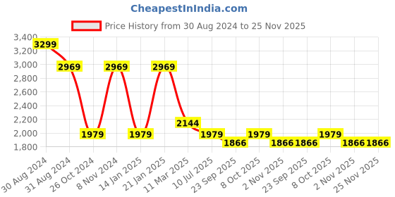 myntra.com RAJUBHAI HARGOVINDAS Men Chikankari Embroidered Cotton Kurta rajubhai hargovindas Price History Graph from 30 Aug 2024 to 25 Nov 2025