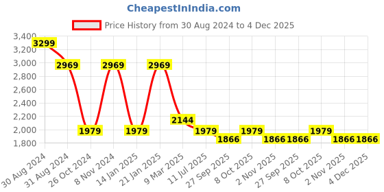 myntra.com RAJUBHAI HARGOVINDAS Men Chikankari Embroidered Cotton Kurta rajubhai hargovindas Price History Graph from 30 Aug 2024 to 4 Dec 2025
