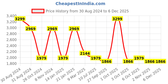 myntra.com RAJUBHAI HARGOVINDAS Men Chikankari Embroidered Cotton Kurta rajubhai hargovindas Price History Graph from 30 Aug 2024 to 5 Dec 2025