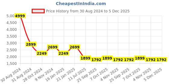 myntra.com RAJUBHAI HARGOVINDAS Men Chikankari Embroidered Pure Cotton Kurta With Churidar rajubhai hargovindas Price History Graph from 30 Aug 2024 to 5 Dec 2025