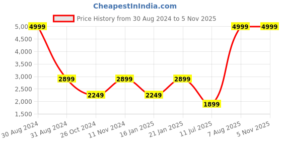myntra.com RAJUBHAI HARGOVINDAS Men Chikankari Embroidered Pure Cotton Kurta With Churidar rajubhai hargovindas Price History Graph from 30 Aug 2024 to 3 Nov 2025