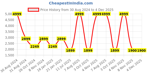 myntra.com RAJUBHAI HARGOVINDAS Men Chikankari Embroidered Pure Cotton Kurta With Churidar rajubhai hargovindas Price History Graph from 30 Aug 2024 to 4 Dec 2025
