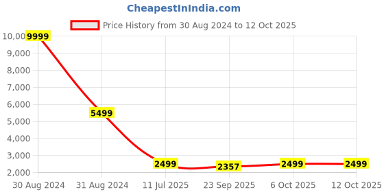 myntra.com RAJUBHAI HARGOVINDAS Men Copper-Toned Embroidered Kurta With Pyjamas & Nehru Jacket rajubhai hargovindas Price History Graph from 30 Aug 2024 to 12 Oct 2025