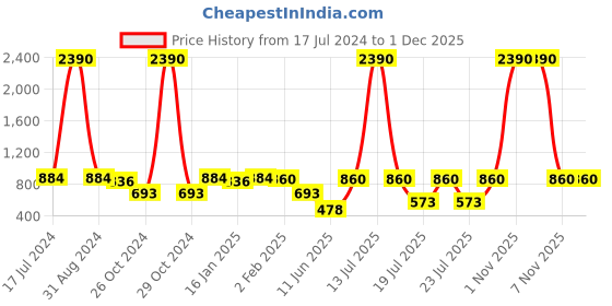 myntra.com RAJUBHAI HARGOVINDAS Men Coral & Blue Ethnic Motifs Printed Handloom Kurta rajubhai hargovindas Price History Graph from 17 Jul 2024 to 1 Dec 2025