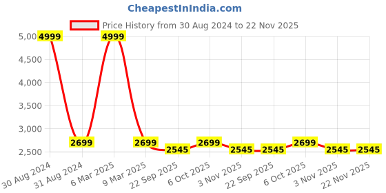 myntra.com RAJUBHAI HARGOVINDAS Men Coral Pink & White Pure Cotton Kurta with Pyjamas rajubhai hargovindas Price History Graph from 30 Aug 2024 to 22 Nov 2025