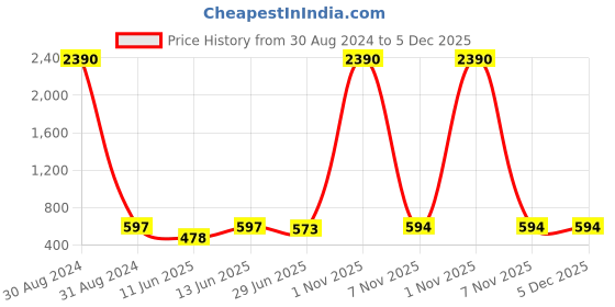myntra.com RAJUBHAI HARGOVINDAS Men Coral Red Ethnic Motifs Ikat Printed Pure Cotton Kurta rajubhai hargovindas Price History Graph from 30 Aug 2024 to 5 Dec 2025