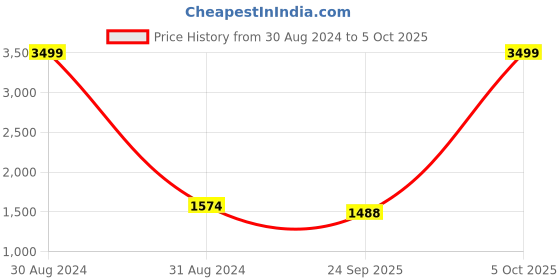 myntra.com RAJUBHAI HARGOVINDAS Men Cream-Coloured & White Solid Kurta with Pyjamas rajubhai hargovindas Price History Graph from 30 Aug 2024 to 5 Oct 2025