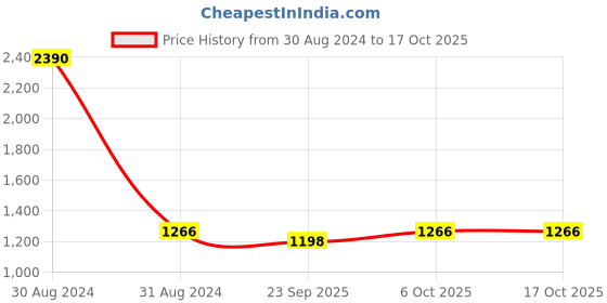 myntra.com RAJUBHAI HARGOVINDAS Men Cream-Coloured Checked Straight Kurta rajubhai hargovindas Price History Graph from 30 Aug 2024 to 15 Oct 2025