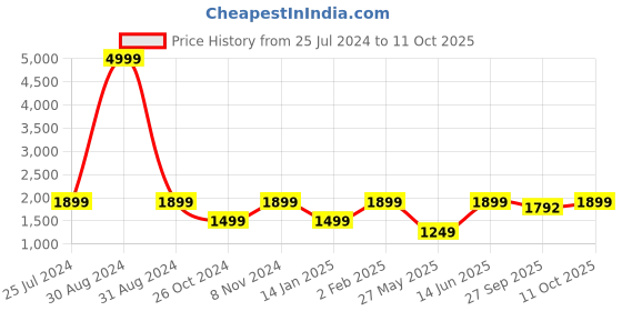 myntra.com RAJUBHAI HARGOVINDAS Men Cream-Coloured Ethnic Motifs Kurta With Pyjamas rajubhai hargovindas Price History Graph from 25 Jul 2024 to 11 Oct 2025