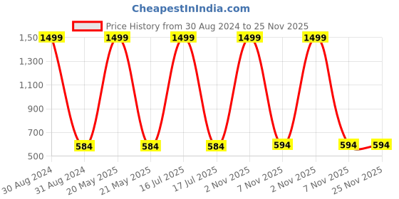 myntra.com RAJUBHAI HARGOVINDAS Men Cream-Coloured Solid Cotton Straight Kurta rajubhai hargovindas Price History Graph from 30 Aug 2024 to 24 Nov 2025