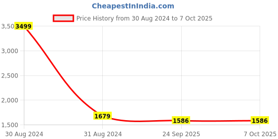 myntra.com RAJUBHAI HARGOVINDAS Men Cream-Coloured Solid Kurta with Pyjamas rajubhai hargovindas Price History Graph from 30 Aug 2024 to 7 Oct 2025