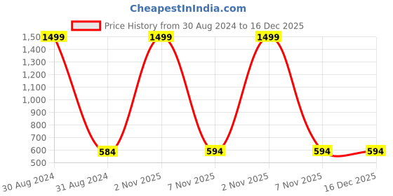 myntra.com RAJUBHAI HARGOVINDAS Men Cream-Coloured Solid Pure Cotton Straight Kurta rajubhai hargovindas Price History Graph from 30 Aug 2024 to 16 Dec 2025