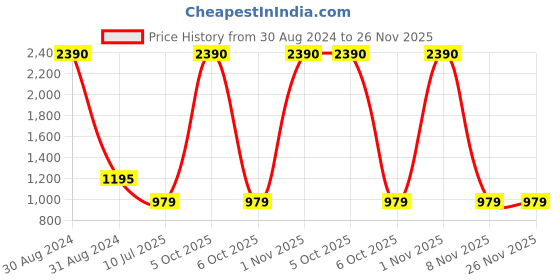 myntra.com RAJUBHAI HARGOVINDAS Men Cream-Coloured Solid Straight Kurta rajubhai hargovindas Price History Graph from 30 Aug 2024 to 25 Nov 2025