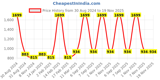 myntra.com RAJUBHAI HARGOVINDAS Men Cream-Coloured Solid Straight Kurta rajubhai hargovindas Price History Graph from 30 Aug 2024 to 19 Nov 2025
