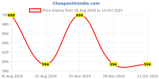 myntra.com RAJUBHAI HARGOVINDAS Men Cream-Coloured Solid Straight Kurta rajubhai hargovindas Price History Graph from 30 Aug 2024 to 13 Oct 2025