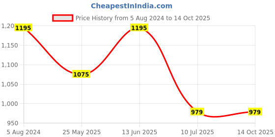 myntra.com RAJUBHAI HARGOVINDAS Men Dobby Kurta rajubhai hargovindas Price History Graph from 5 Aug 2024 to 13 Oct 2025