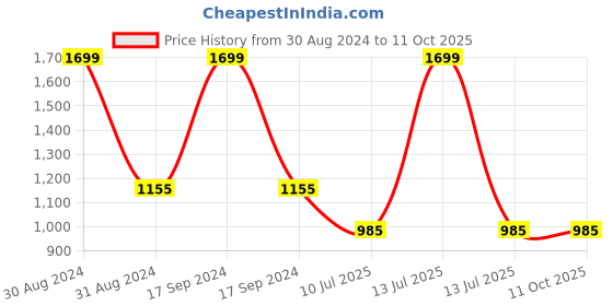 myntra.com RAJUBHAI HARGOVINDAS Men Dobby Pure Cotton Kurta rajubhai hargovindas Price History Graph from 30 Aug 2024 to 11 Oct 2025