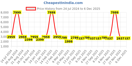 myntra.com RAJUBHAI HARGOVINDAS Men Embellished Chikankari Cotton Kurta rajubhai hargovindas Price History Graph from 24 Jul 2024 to 5 Dec 2025