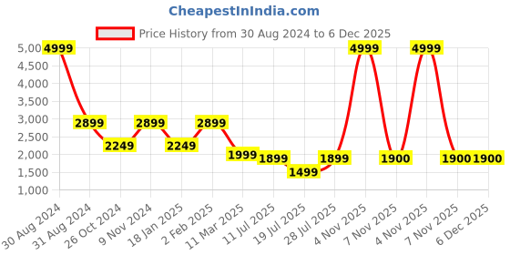myntra.com RAJUBHAI HARGOVINDAS Men Embroidered Chikankari Pure Cotton Kurta with Churidar rajubhai hargovindas Price History Graph from 30 Aug 2024 to 6 Dec 2025