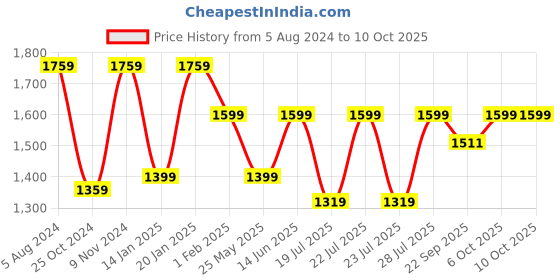 myntra.com RAJUBHAI HARGOVINDAS Men Embroidered Nehru Jacket rajubhai hargovindas Price History Graph from 5 Aug 2024 to 10 Oct 2025