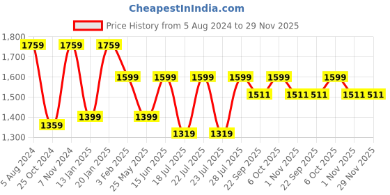 myntra.com RAJUBHAI HARGOVINDAS Men Embroidered Nehru Jacket rajubhai hargovindas Price History Graph from 5 Aug 2024 to 29 Nov 2025