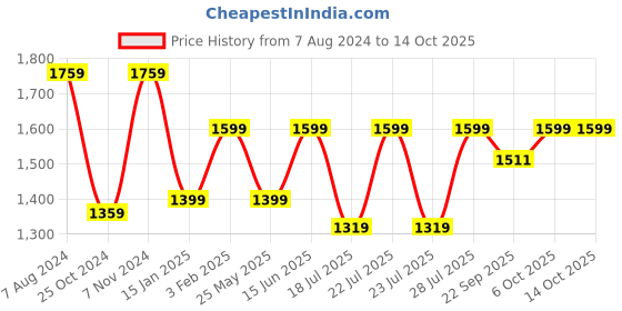 myntra.com RAJUBHAI HARGOVINDAS Men Embroidered Nehru Jacket rajubhai hargovindas Price History Graph from 7 Aug 2024 to 14 Oct 2025