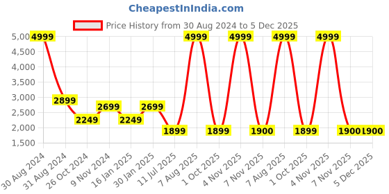 myntra.com RAJUBHAI HARGOVINDAS Men  Ethnic Motifs Chikankari Pure Cotton Kurta with Churidar rajubhai hargovindas Price History Graph from 30 Aug 2024 to 5 Dec 2025