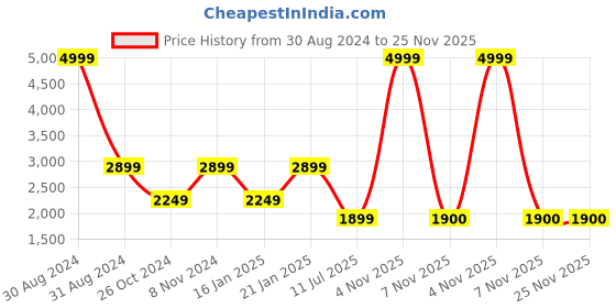 myntra.com RAJUBHAI HARGOVINDAS Men Ethnic Motifs Chikankari Pure Cotton Kurta with Churidar rajubhai hargovindas Price History Graph from 30 Aug 2024 to 24 Nov 2025
