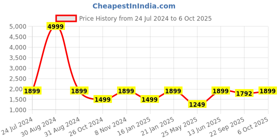 myntra.com RAJUBHAI HARGOVINDAS Men Ethnic Motifs Kurta with Churidar rajubhai hargovindas Price History Graph from 24 Jul 2024 to 6 Oct 2025