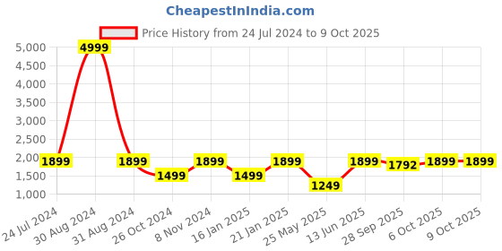 myntra.com RAJUBHAI HARGOVINDAS Men Ethnic Motifs Kurta with Churidar rajubhai hargovindas Price History Graph from 24 Jul 2024 to 9 Oct 2025