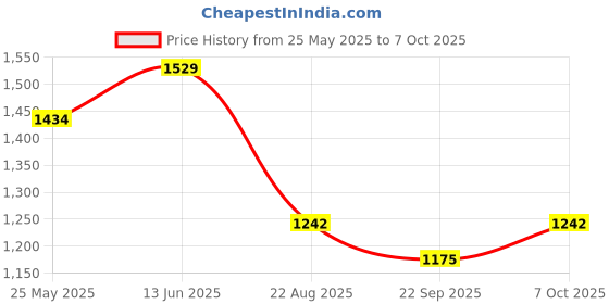 myntra.com RAJUBHAI HARGOVINDAS Men Ethnic Motifs Printed Kurta rajubhai hargovindas Price History Graph from 25 May 2025 to 7 Oct 2025