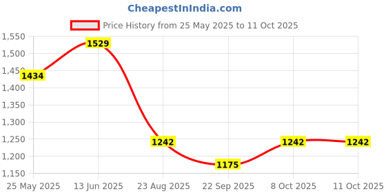 myntra.com RAJUBHAI HARGOVINDAS Men Ethnic Motifs Printed Kurta rajubhai hargovindas Price History Graph from 25 May 2025 to 10 Oct 2025