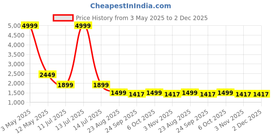 myntra.com RAJUBHAI HARGOVINDAS Men Ethnic Motifs Printed Kurta with Churidar rajubhai hargovindas Price History Graph from 3 May 2025 to 2 Dec 2025