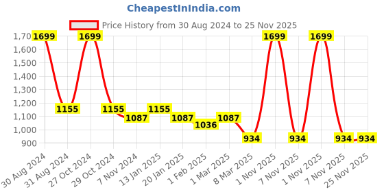 myntra.com RAJUBHAI HARGOVINDAS Men Ethnic Motifs Woven Design Pastels Cotton Kurta rajubhai hargovindas Price History Graph from 30 Aug 2024 to 24 Nov 2025