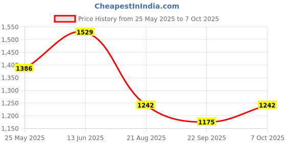 myntra.com RAJUBHAI HARGOVINDAS Men Floral Printed Kurta rajubhai hargovindas Price History Graph from 25 May 2025 to 7 Oct 2025