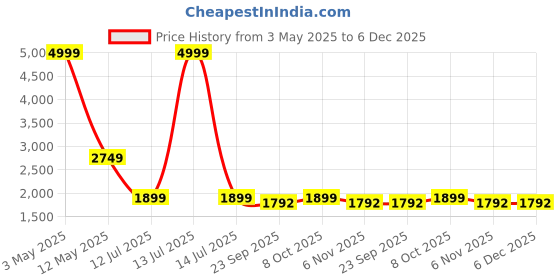 myntra.com RAJUBHAI HARGOVINDAS Men Floral Printed Kurta with Churidar rajubhai hargovindas Price History Graph from 3 May 2025 to 5 Dec 2025