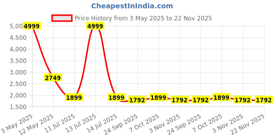 myntra.com RAJUBHAI HARGOVINDAS Men Floral Printed Regular Kurta with Churidar rajubhai hargovindas Price History Graph from 3 May 2025 to 22 Nov 2025