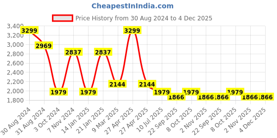 myntra.com RAJUBHAI HARGOVINDAS Men Geometric Embroidered Chikankari Pure Cotton Kurta rajubhai hargovindas Price History Graph from 30 Aug 2024 to 4 Dec 2025