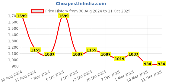 myntra.com RAJUBHAI HARGOVINDAS Men Geometric Woven Design Dobby Cotton Kurta rajubhai hargovindas Price History Graph from 30 Aug 2024 to 11 Oct 2025