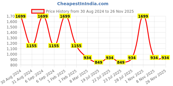 myntra.com RAJUBHAI HARGOVINDAS Men Geometric Woven Design Pastels Cotton Kurta rajubhai hargovindas Price History Graph from 30 Aug 2024 to 25 Nov 2025