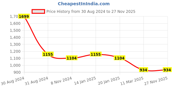 myntra.com RAJUBHAI HARGOVINDAS Men Geometric Woven Design Pastels Cotton Kurta rajubhai hargovindas Price History Graph from 30 Aug 2024 to 26 Nov 2025