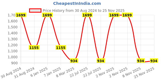 myntra.com RAJUBHAI HARGOVINDAS Men Geometric Woven Design Pastels Cotton Kurta rajubhai hargovindas Price History Graph from 30 Aug 2024 to 24 Nov 2025